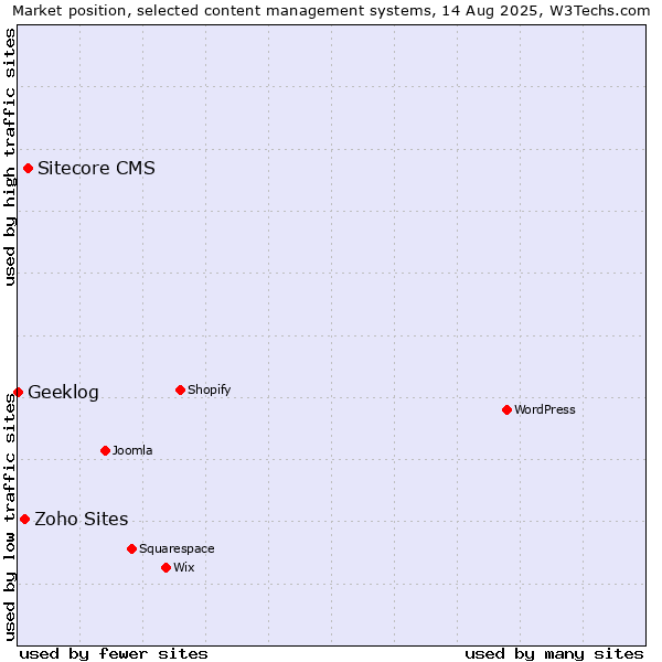 Market position of Sitecore CMS vs. Zoho Sites vs. Geeklog
