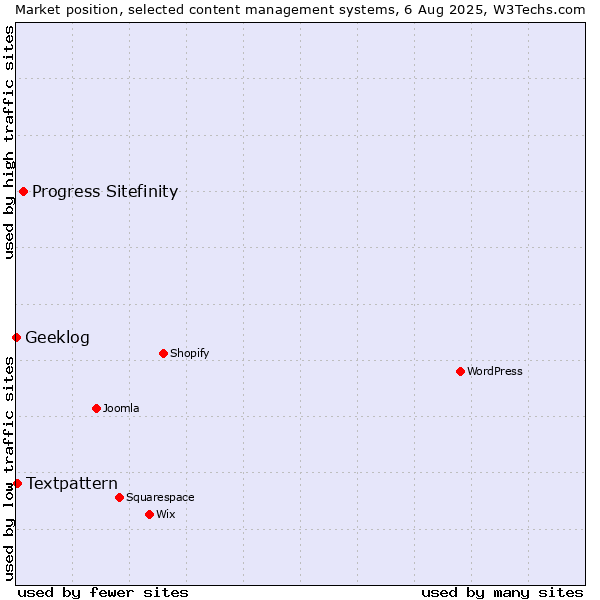 Market position of Progress Sitefinity vs. Textpattern vs. Geeklog