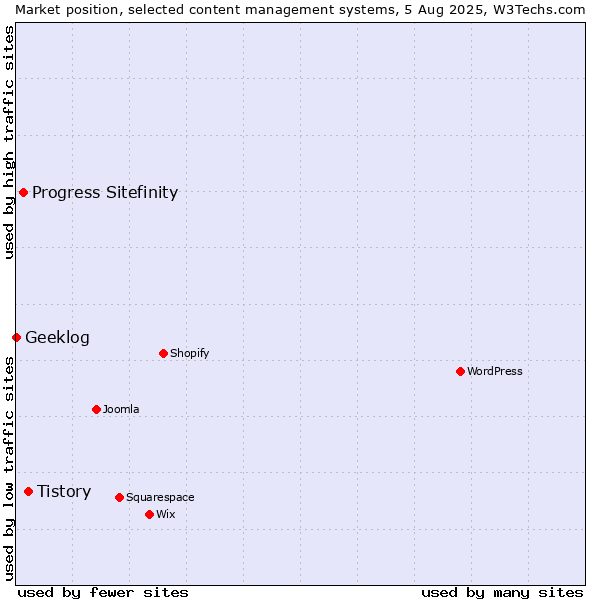 Market position of Tistory vs. Progress Sitefinity vs. Geeklog