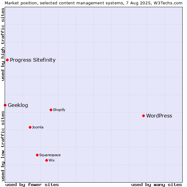 Market position of WordPress vs. Progress Sitefinity vs. Geeklog