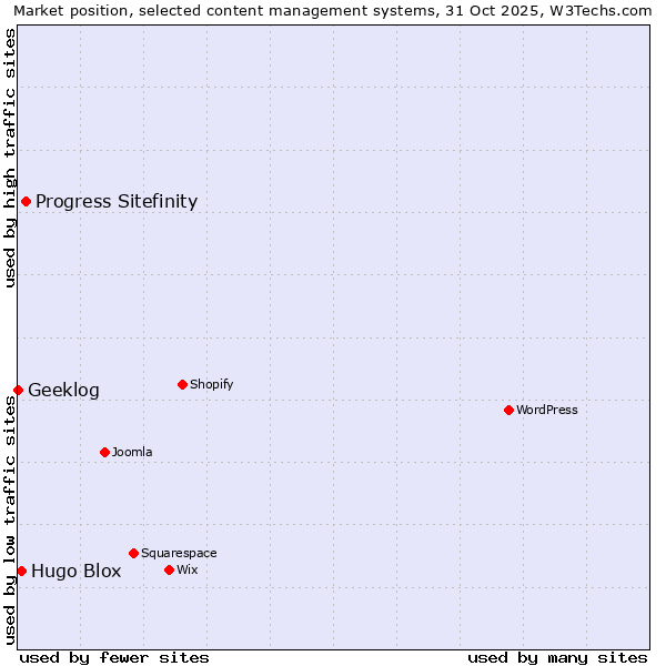 Market position of Progress Sitefinity vs. Hugo Blox vs. Geeklog