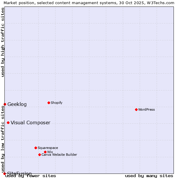 Market position of Visual Composer vs. Geeklog vs. SiteFusion