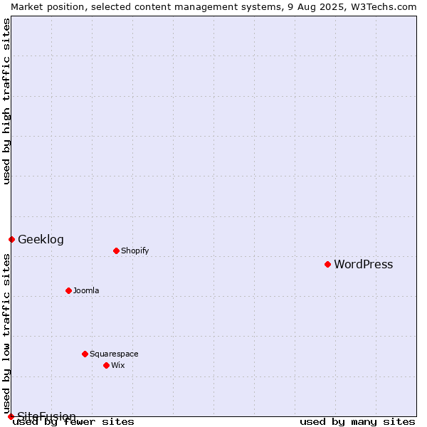 Market position of WordPress vs. Geeklog vs. SiteFusion