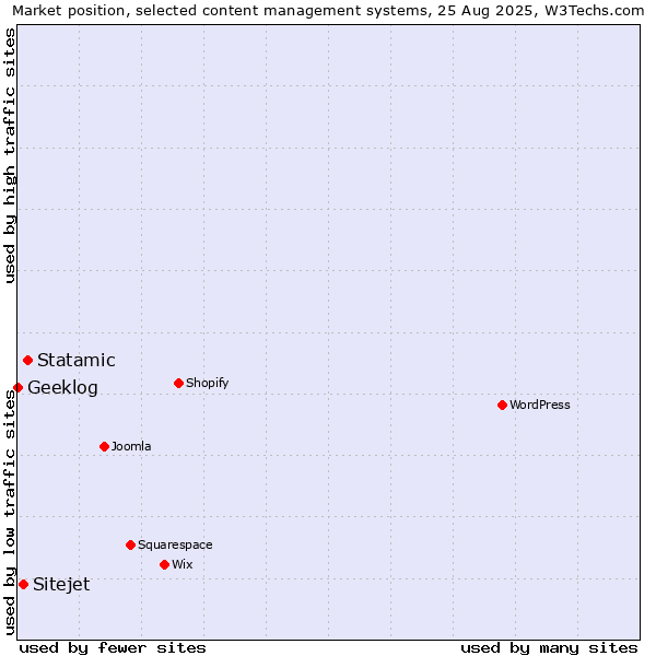 Market position of Statamic vs. Sitejet vs. Geeklog