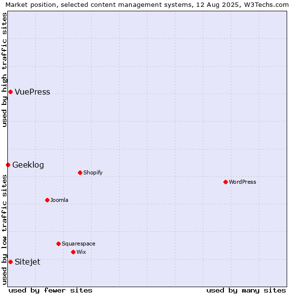 Market position of VuePress vs. Sitejet vs. Geeklog
