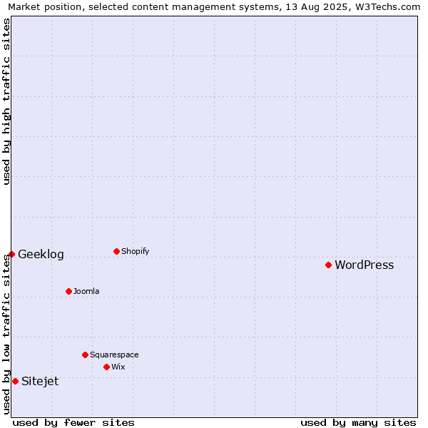Market position of WordPress vs. Sitejet vs. Geeklog