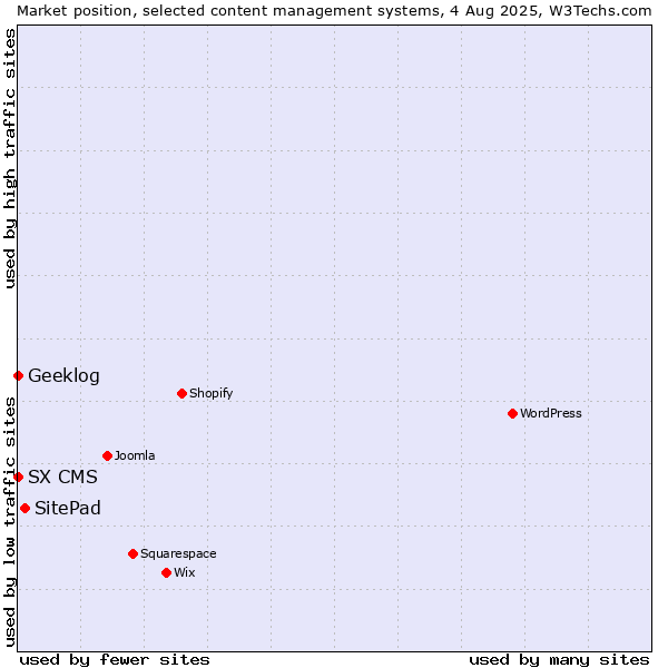 Market position of SitePad vs. Geeklog vs. SX CMS