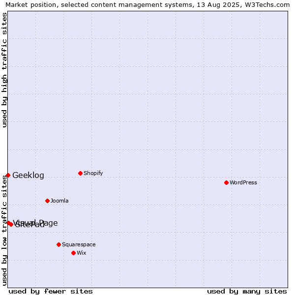 Market position of SitePad vs. Visual Page vs. Geeklog