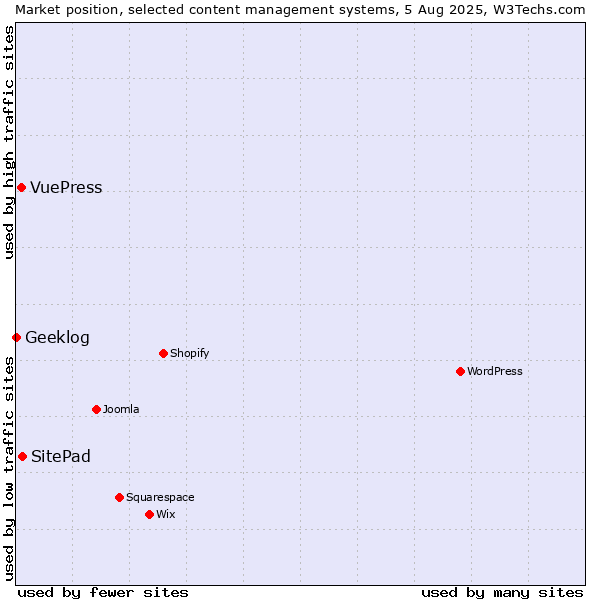 Market position of SitePad vs. VuePress vs. Geeklog