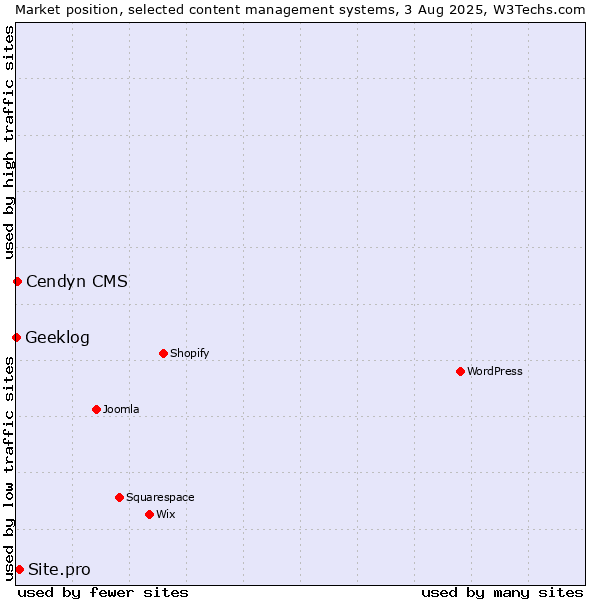 Market position of Site.pro vs. Cendyn CMS vs. Geeklog