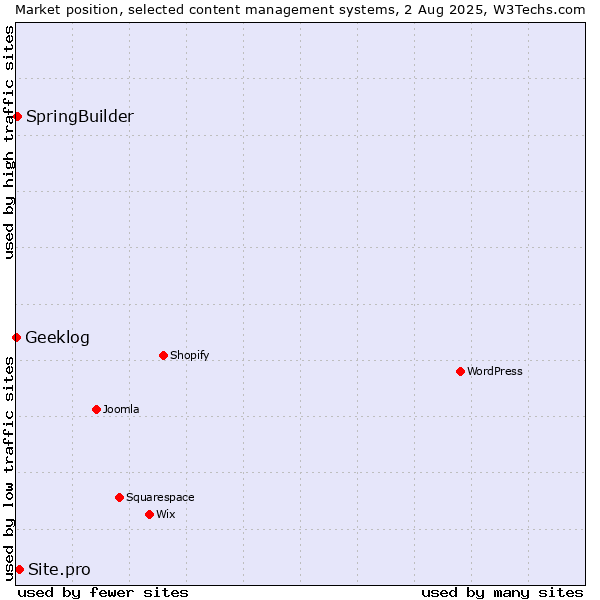 Market position of Site.pro vs. SpringBuilder vs. Geeklog