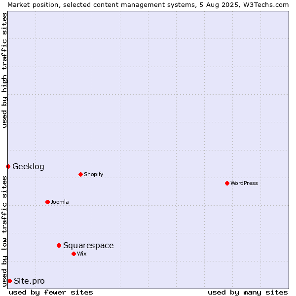 Market position of Squarespace vs. Site.pro vs. Geeklog