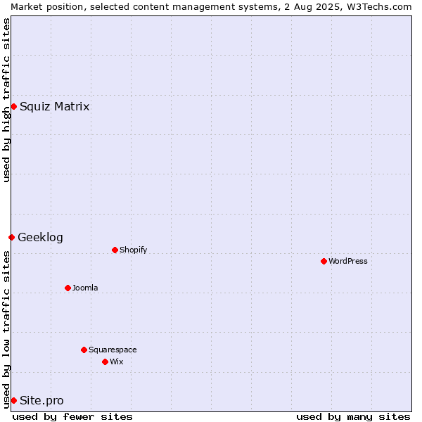 Market position of Squiz Matrix vs. Site.pro vs. Geeklog