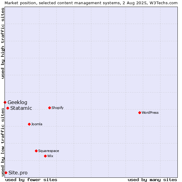 Market position of Statamic vs. Site.pro vs. Geeklog