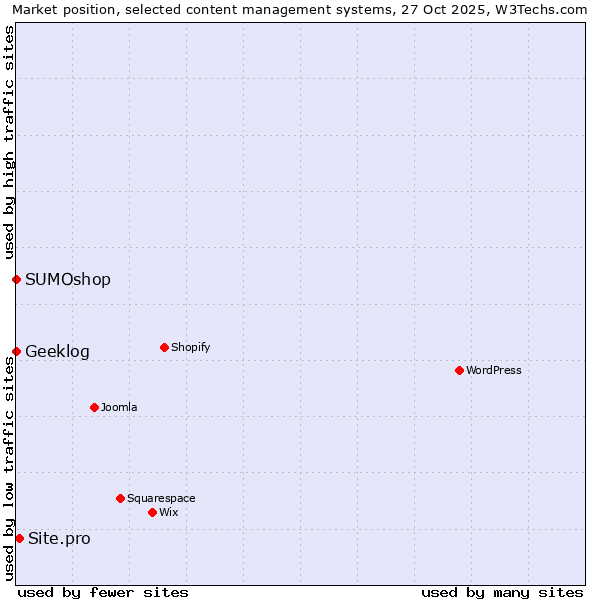 Market position of Site.pro vs. SUMOshop vs. Geeklog