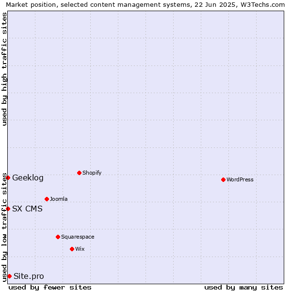 Market position of Site.pro vs. Geeklog vs. SX CMS