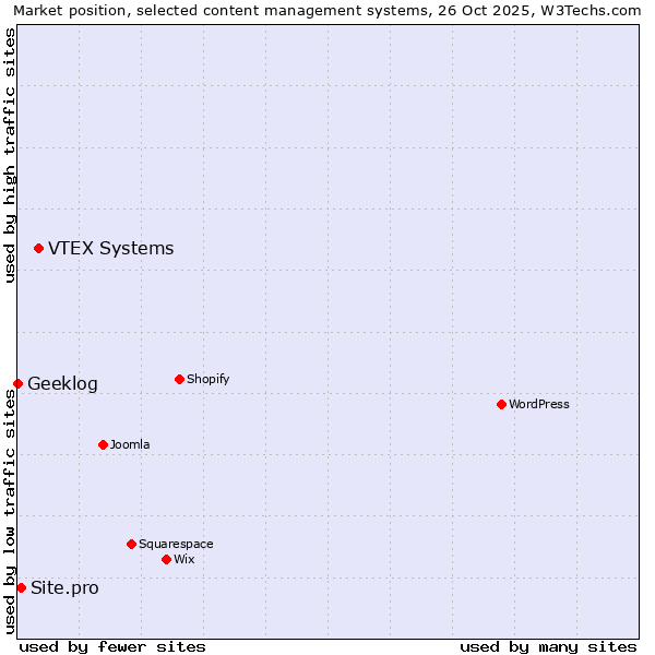 Market position of VTEX Systems vs. Site.pro vs. Geeklog
