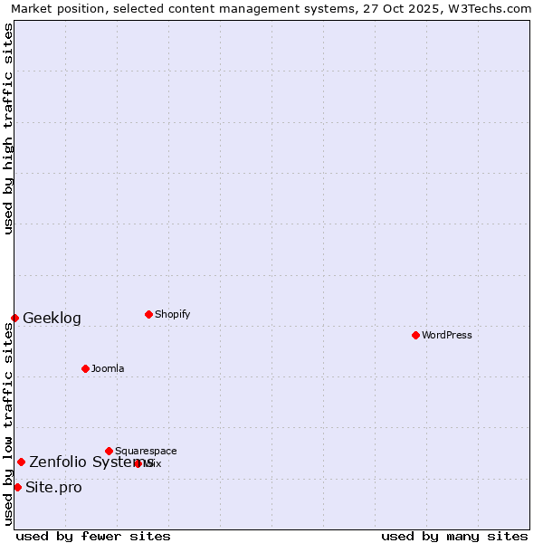 Market position of Zenfolio Systems vs. Site.pro vs. Geeklog