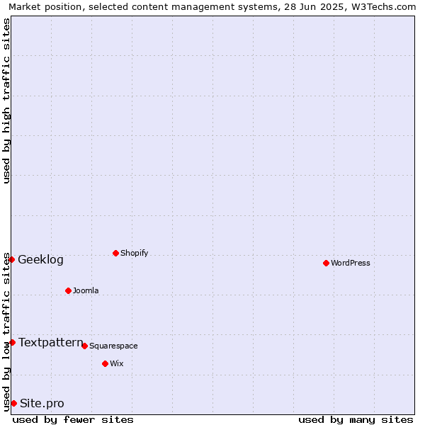 Market position of Site.pro vs. Textpattern vs. Geeklog