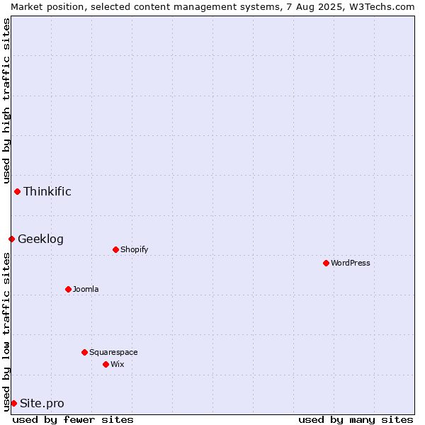 Market position of Thinkific vs. Site.pro vs. Geeklog