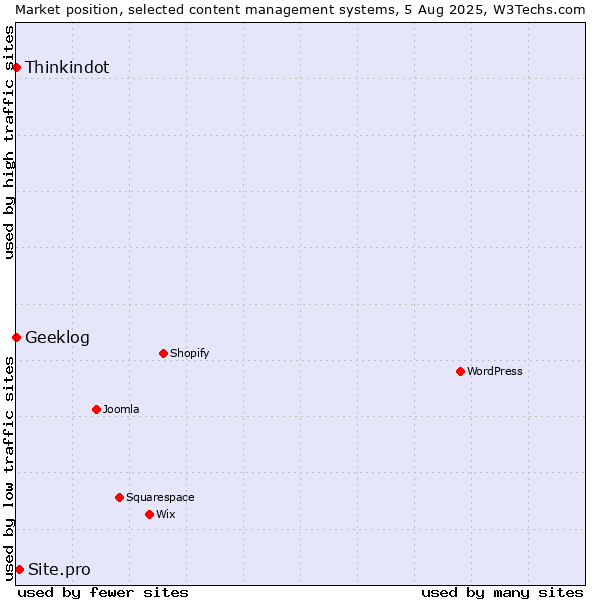 Market position of Site.pro vs. Thinkindot vs. Geeklog