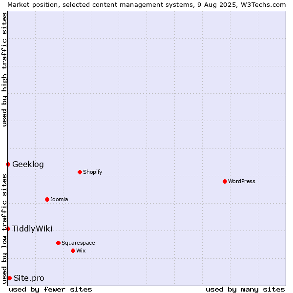 Market position of Site.pro vs. TiddlyWiki vs. Geeklog