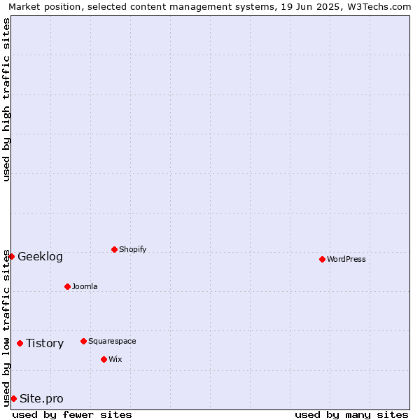 Market position of Tistory vs. Site.pro vs. Geeklog