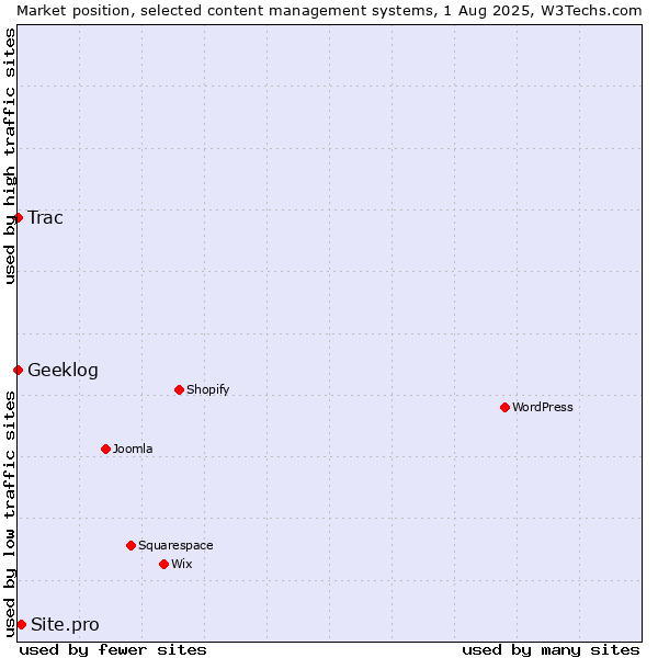 Market position of Site.pro vs. Trac vs. Geeklog