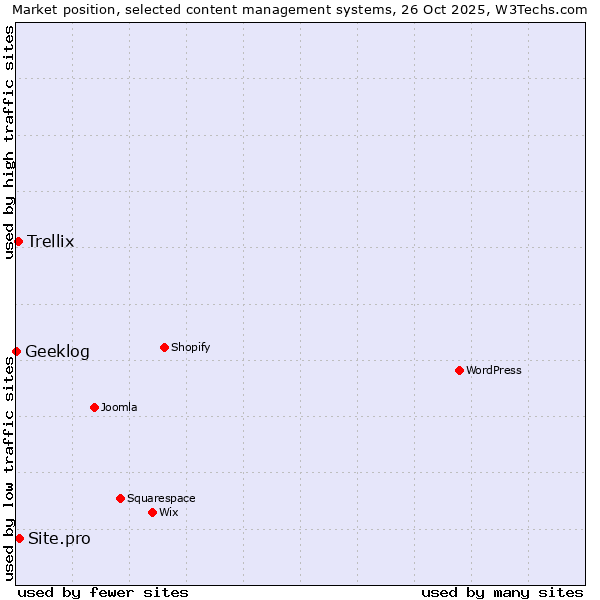 Market position of Site.pro vs. Trellix vs. Geeklog