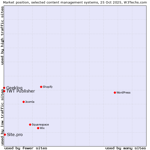 Market position of Site.pro vs. TWT Publisher vs. Geeklog