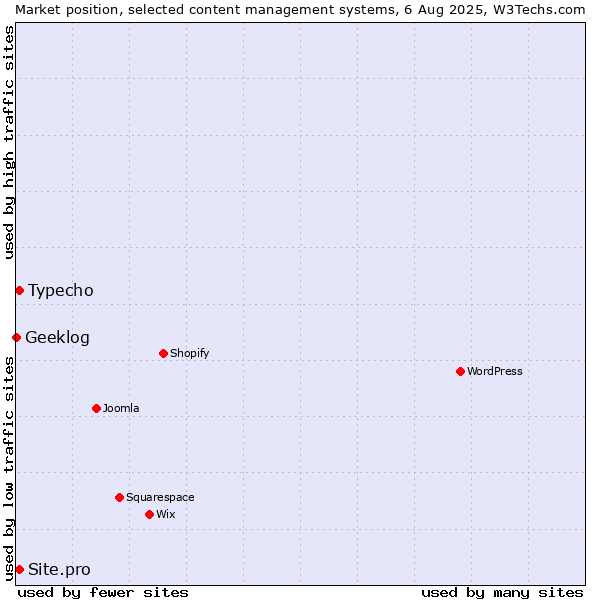 Market position of Typecho vs. Site.pro vs. Geeklog