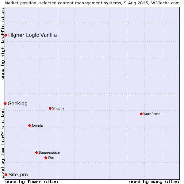 Market position of Site.pro vs. Higher Logic Vanilla vs. Geeklog