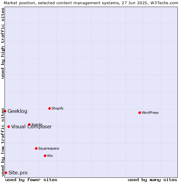 Market position of Visual Composer vs. Site.pro vs. Geeklog