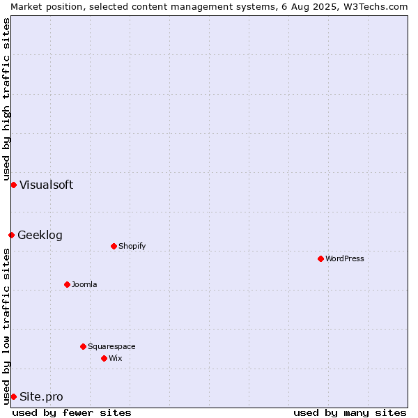 Market position of Visualsoft vs. Site.pro vs. Geeklog