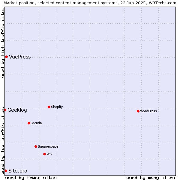 Market position of VuePress vs. Site.pro vs. Geeklog