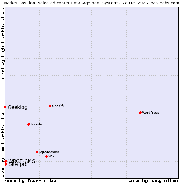 Market position of Site.pro vs. WBCE CMS vs. Geeklog