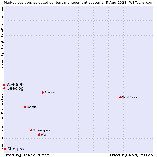 Market position of Site.pro vs. Geeklog vs. WebAPP