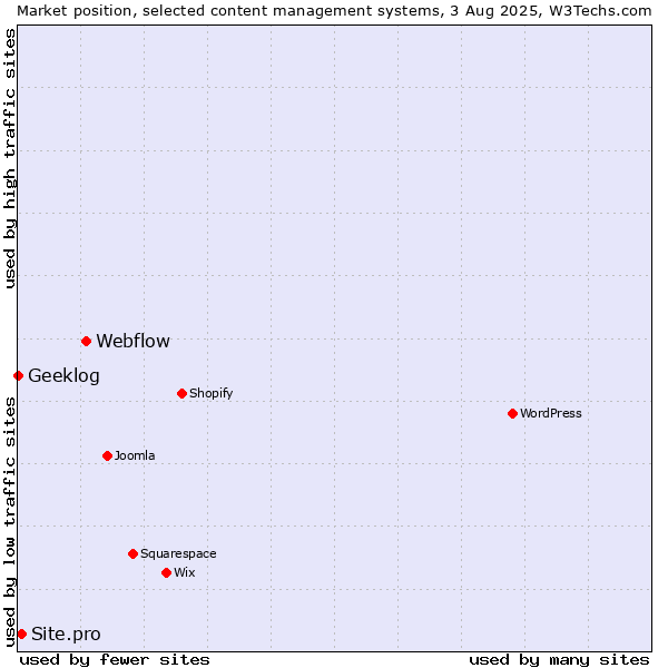 Market position of Webflow vs. Site.pro vs. Geeklog