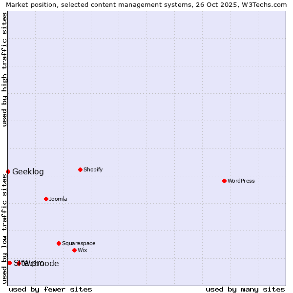 Market position of Webnode vs. Site.pro vs. Geeklog