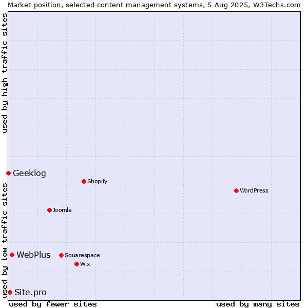 Market position of WebPlus vs. Site.pro vs. Geeklog