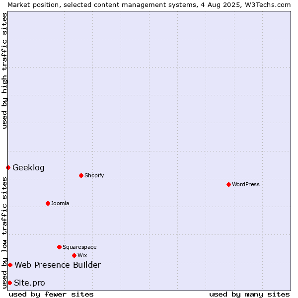 Market position of Web Presence Builder vs. Site.pro vs. Geeklog