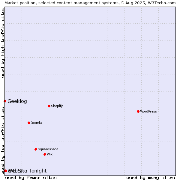 Market position of Site.pro vs. Geeklog vs. WebSite Tonight
