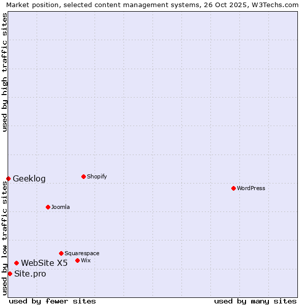 Market position of WebSite X5 vs. Site.pro vs. Geeklog