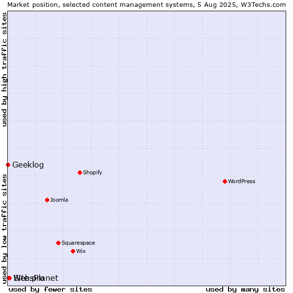 Market position of Site.pro vs. WebsPlanet vs. Geeklog