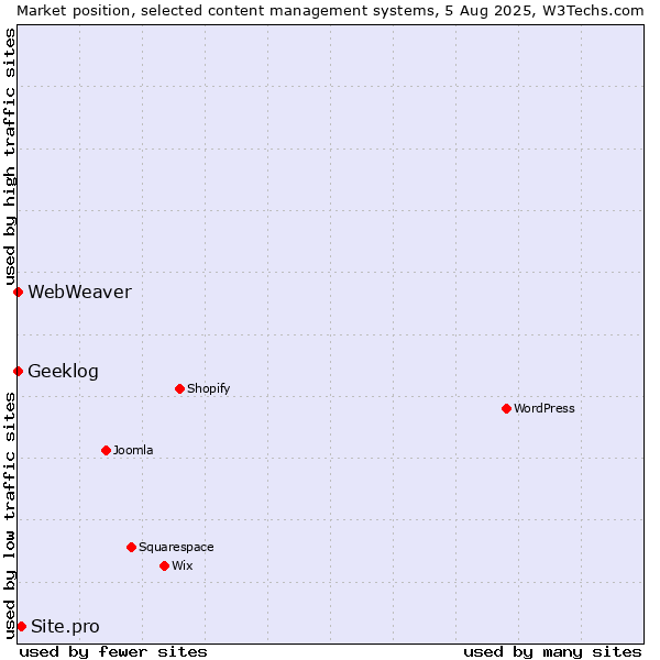 Market position of Site.pro vs. Geeklog vs. WebWeaver