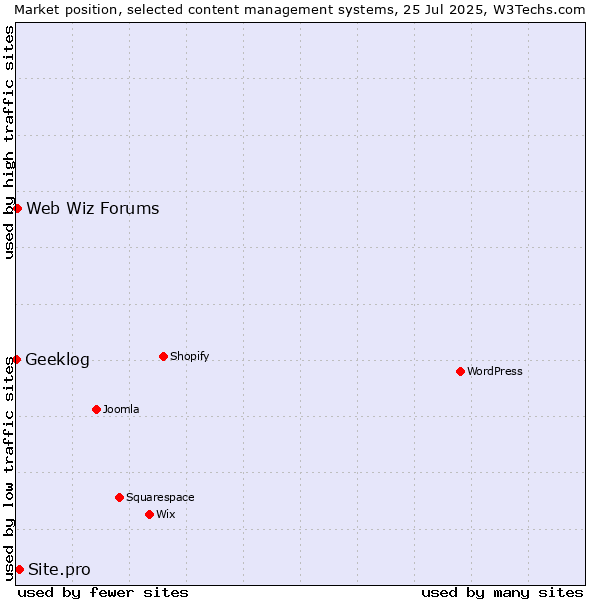 Market position of Site.pro vs. Web Wiz Forums vs. Geeklog