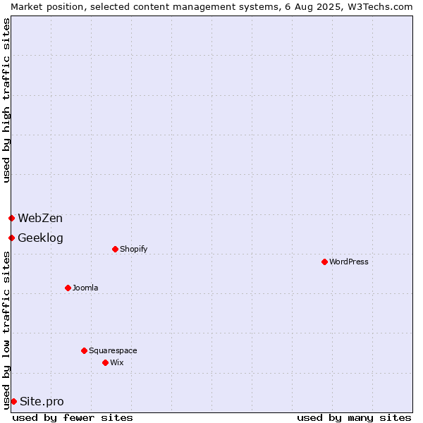 Market position of Site.pro vs. Geeklog vs. WebZen