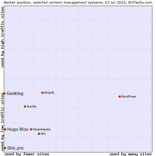 Market position of Hugo Blox vs. Site.pro vs. Geeklog