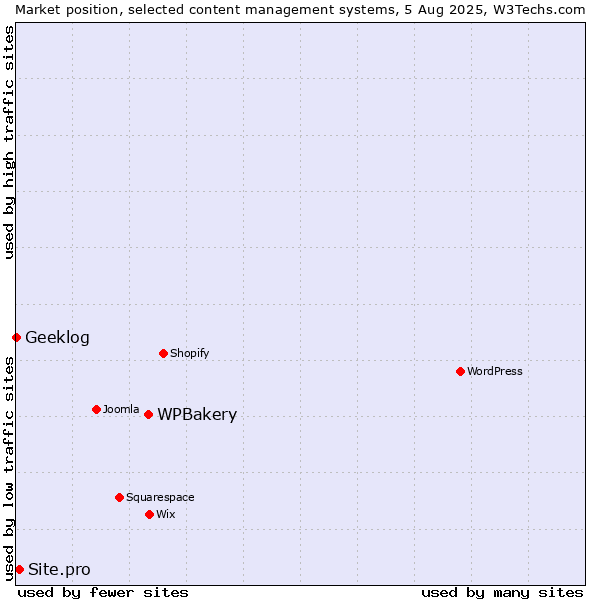 Market position of WPBakery vs. Site.pro vs. Geeklog