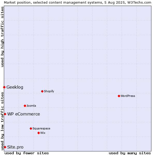 Market position of WP eCommerce vs. Site.pro vs. Geeklog